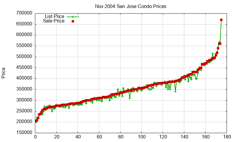 San Jose Condos Just Sold 2004-11 San Jose Condos Just Sold 2004-11