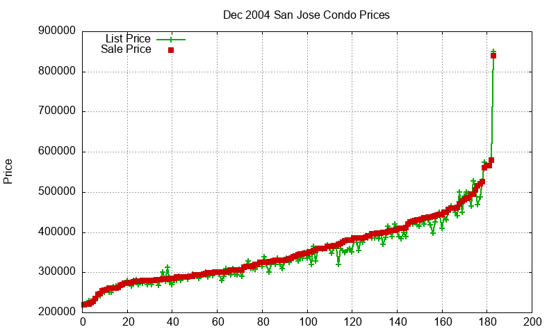 San Jose Condos Just Sold 2004-12 San Jose Condos Just Sold 2004-12