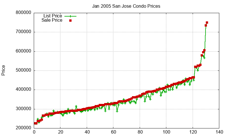 San Jose Condos Just Sold 2005-01 San Jose Condos Just Sold 2005-01