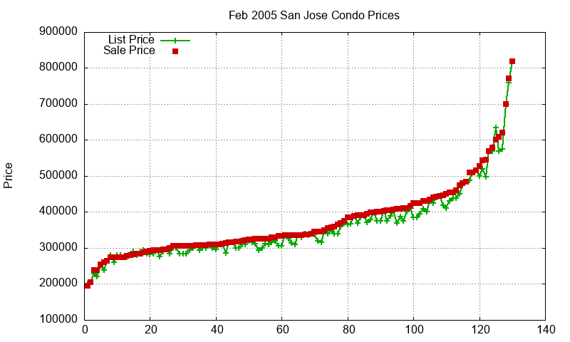 San Jose Condos Just Sold 2005-02 San Jose Condos Just Sold 2005-02