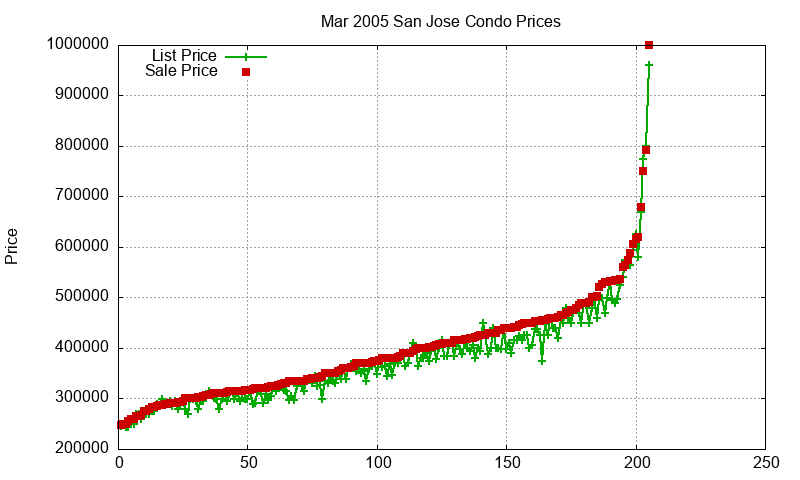 San Jose Condos Just Sold 2005-03 San Jose Condos Just Sold 2005-03