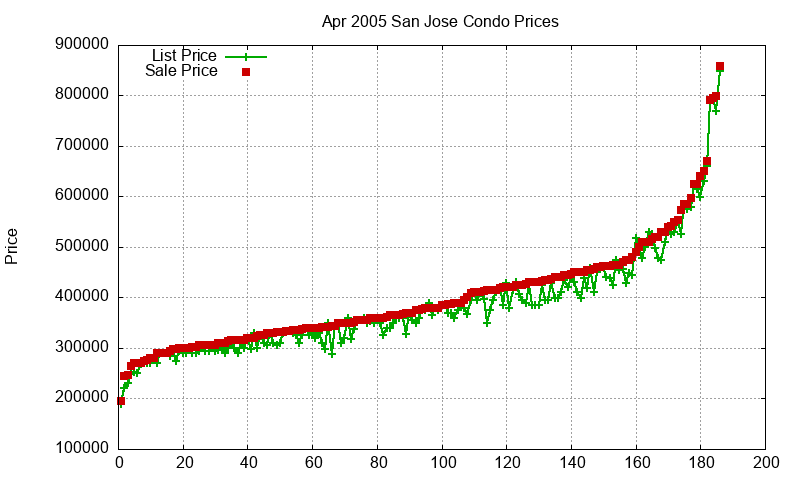 San Jose Condos Just Sold 2005-04 San Jose Condos Just Sold 2005-04