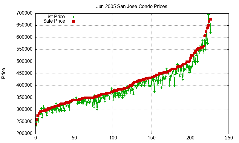 San Jose Condos Just Sold 2005-06 San Jose Condos Just Sold 2005-06