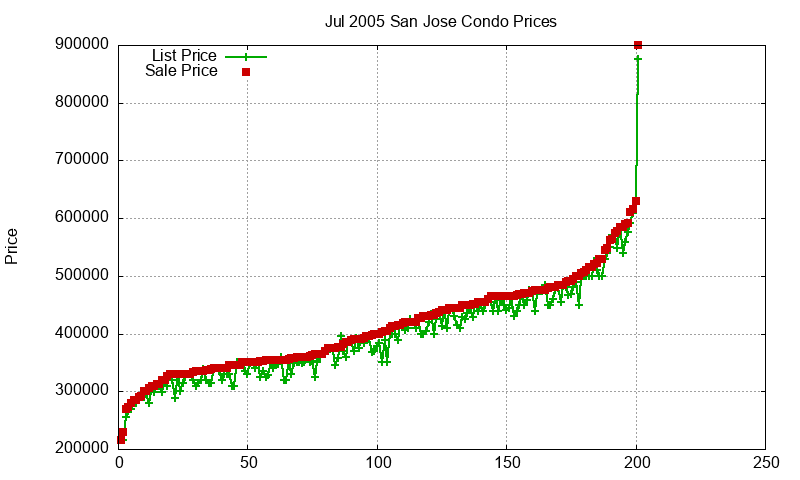 San Jose Condos Just Sold 2005-07 San Jose Condos Just Sold 2005-07