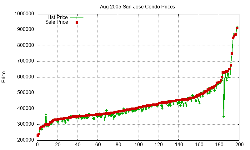San Jose Condos Just Sold 2005-08 San Jose Condos Just Sold 2005-08