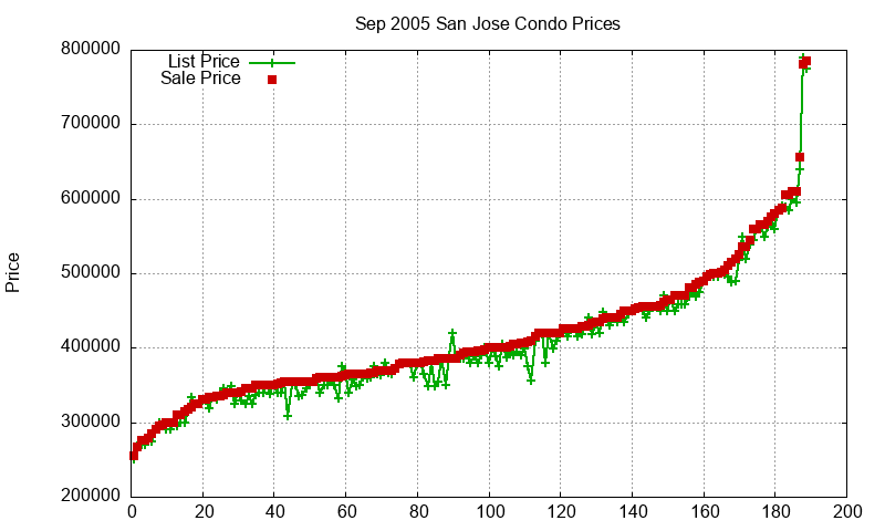 San Jose Condos Just Sold 2005-09 San Jose Condos Just Sold 2005-09