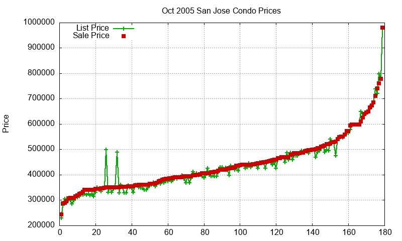 San Jose Condos Just Sold 2005-10 San Jose Condos Just Sold 2005-10