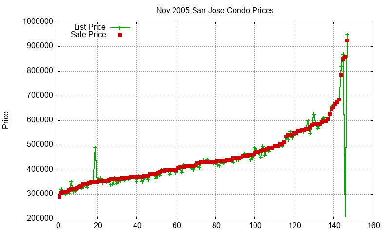 San Jose Condos Just Sold 2005-11 San Jose Condos Just Sold 2005-11