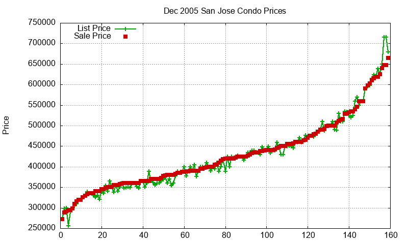 San Jose Condos Just Sold 2005-12 San Jose Condos Just Sold 2005-12