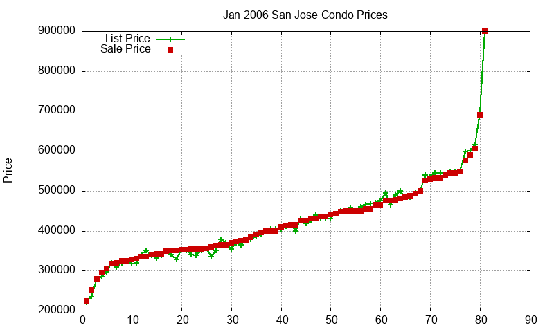 San Jose Condos Just Sold 2006-01 San Jose Condos Just Sold 2006-01
