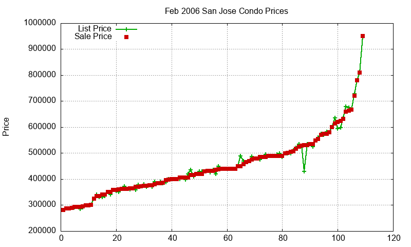 San Jose Condos Just Sold 2006-02 San Jose Condos Just Sold 2006-02