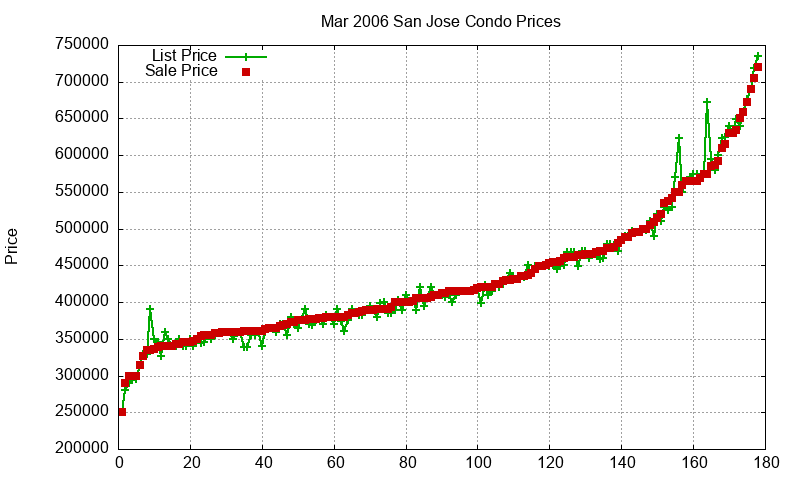 San Jose Condos Just Sold 2006-03 San Jose Condos Just Sold 2006-03