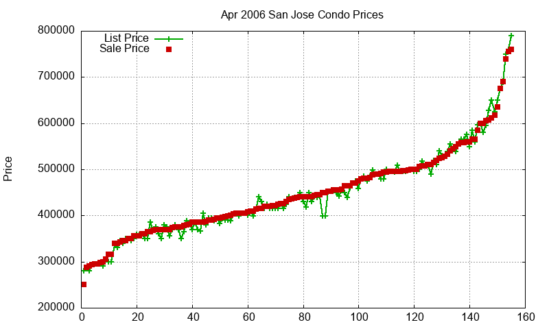 San Jose Condos Just Sold 2006-04 San Jose Condos Just Sold 2006-04