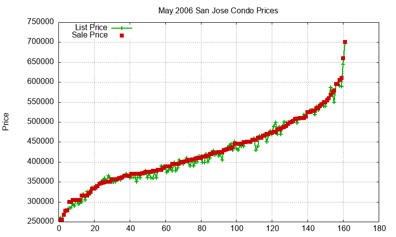San Jose Condos Just Sold 2006-05 San Jose Condos Just Sold 2006-05