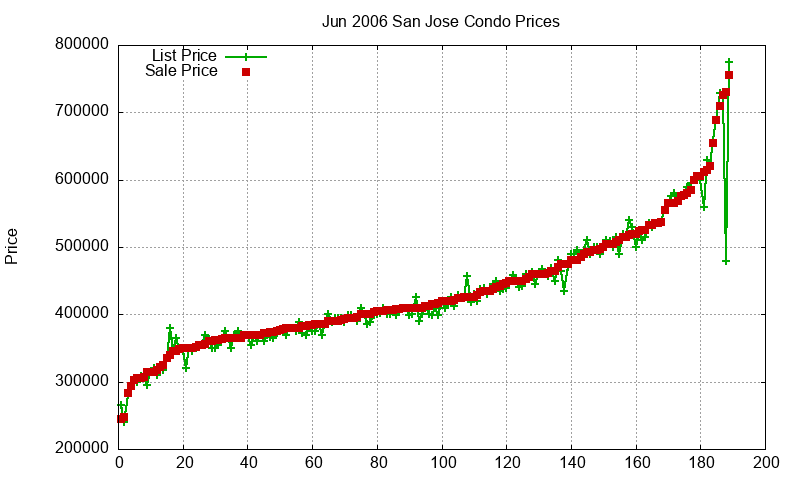 San Jose Condos Just Sold 2006-06 San Jose Condos Just Sold 2006-06