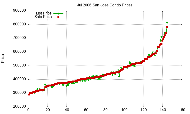 San Jose Condos Just Sold 2006-07 San Jose Condos Just Sold 2006-07