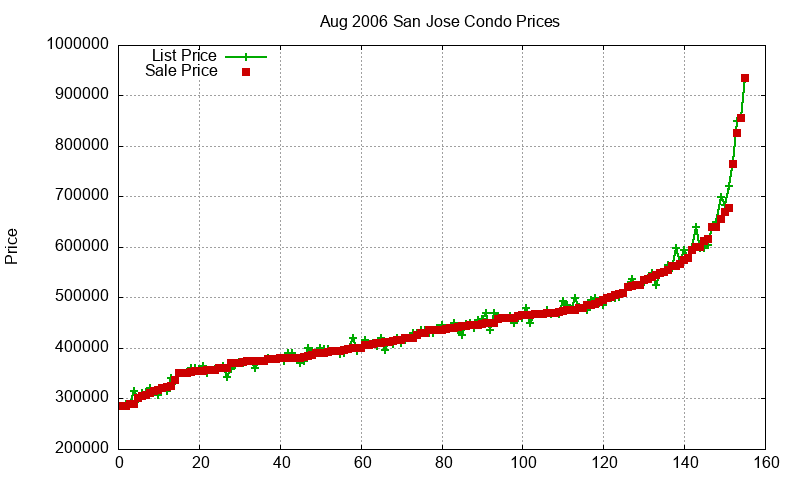 San Jose Condos Just Sold 2006-08 San Jose Condos Just Sold 2006-08