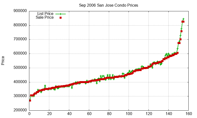 San Jose Condos Just Sold 2006-09 San Jose Condos Just Sold 2006-09