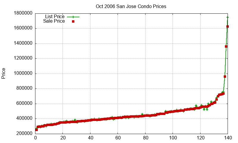 San Jose Condos Just Sold 2006-10 San Jose Condos Just Sold 2006-10