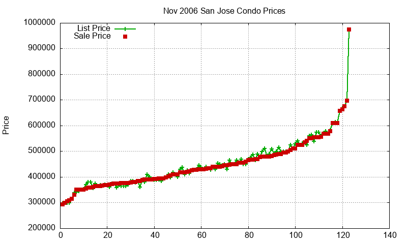 San Jose Condos Just Sold 2006-11 San Jose Condos Just Sold 2006-11