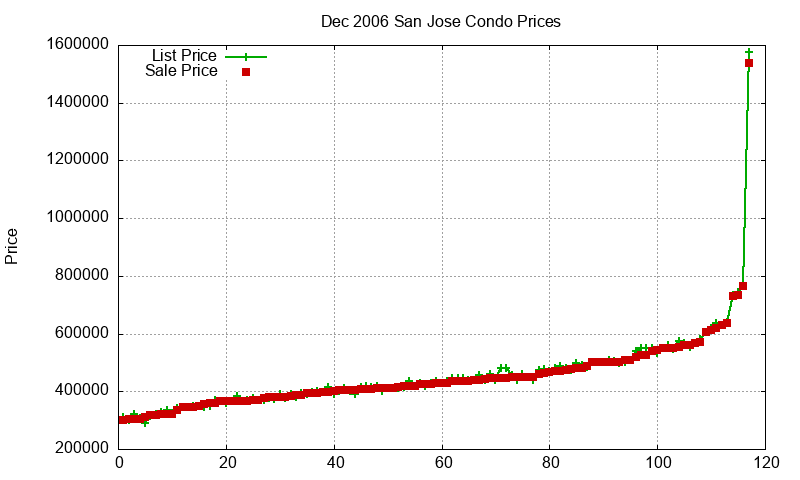 San Jose Condos Just Sold 2006-12 San Jose Condos Just Sold 2006-12