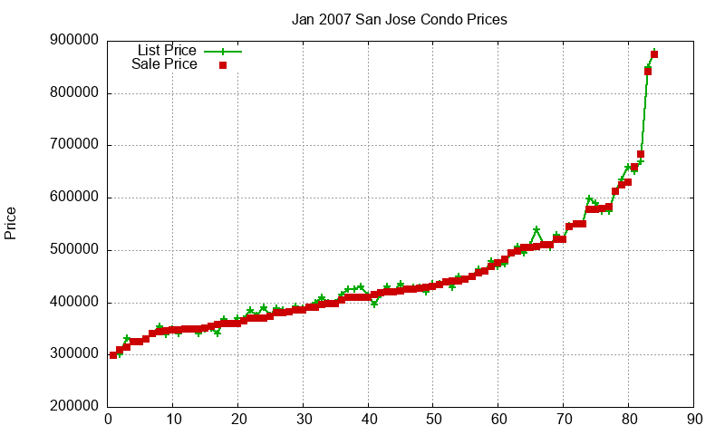 San Jose Condos Just Sold 2007-01 San Jose Condos Just Sold 2007-01