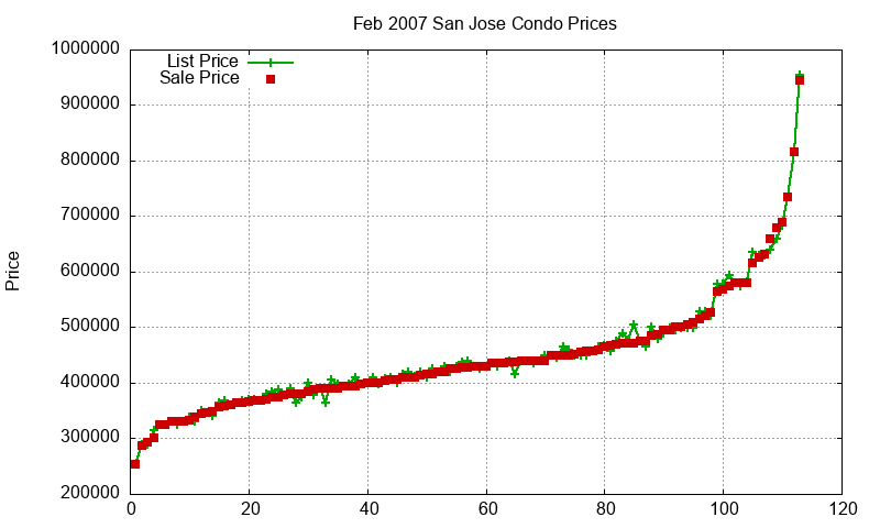 San Jose Condos Just Sold 2007-02 San Jose Condos Just Sold 2007-02