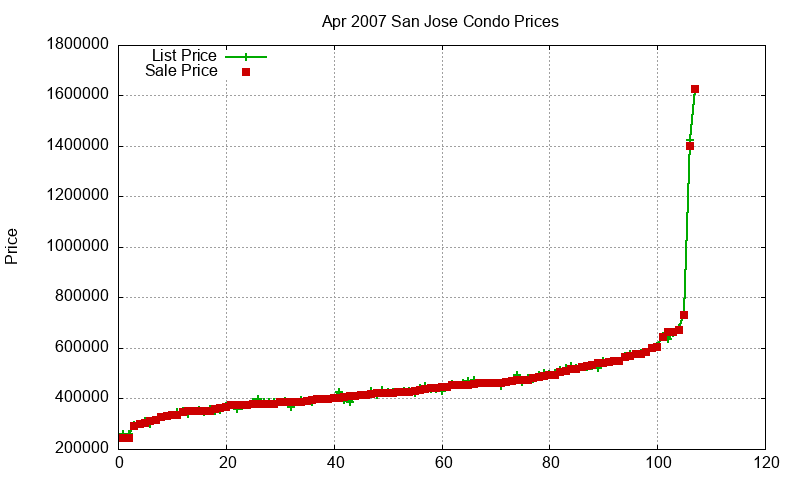 San Jose Condos Just Sold 2007-04 San Jose Condos Just Sold 2007-04