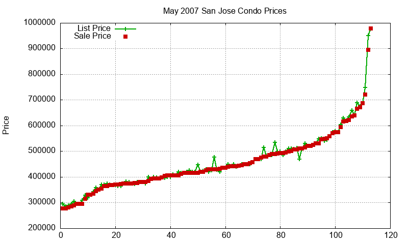 San Jose Condos Just Sold 2007-05 San Jose Condos Just Sold 2007-05