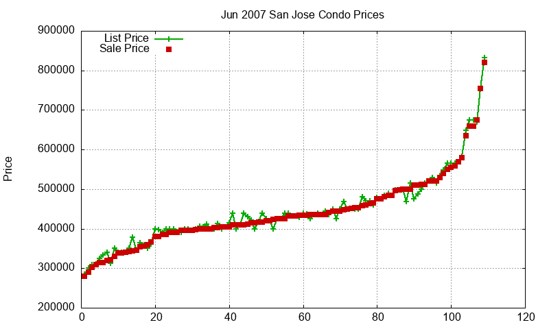 San Jose Condos Just Sold 2007-06 San Jose Condos Just Sold 2007-06