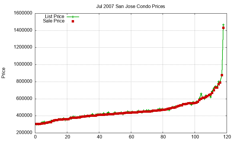 San Jose Condos Just Sold 2007-07 San Jose Condos Just Sold 2007-07