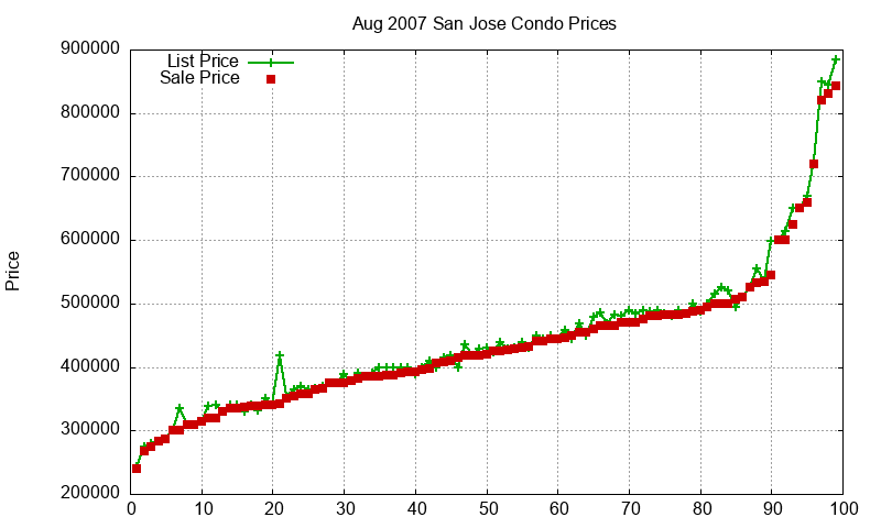 San Jose Condos Just Sold 2007-08 San Jose Condos Just Sold 2007-08