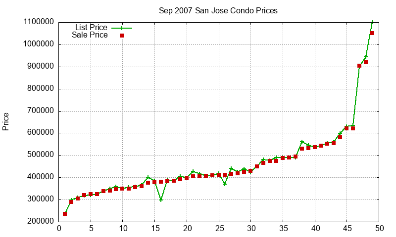 San Jose Condos Just Sold 2007-09 San Jose Condos Just Sold 2007-09