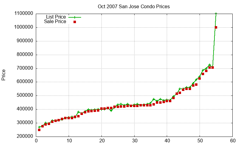San Jose Condos Just Sold 2007-10 San Jose Condos Just Sold 2007-10