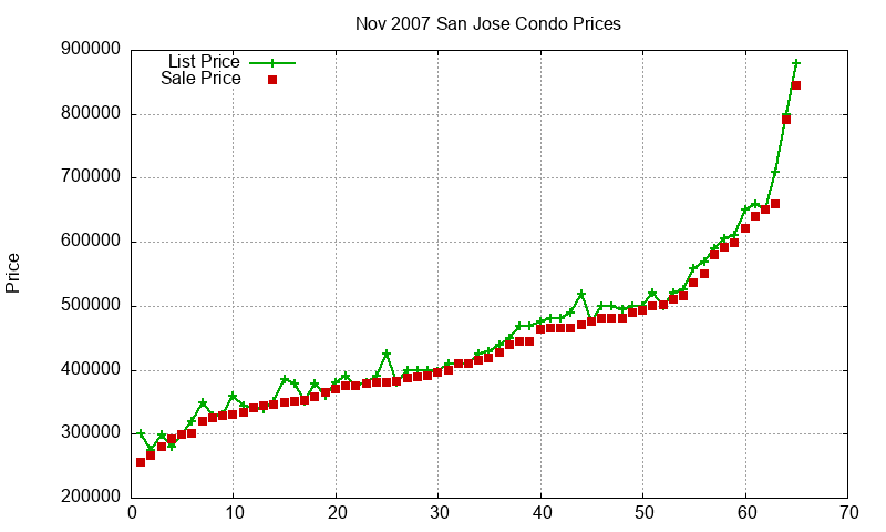 San Jose Condos Just Sold 2007-11 San Jose Condos Just Sold 2007-11
