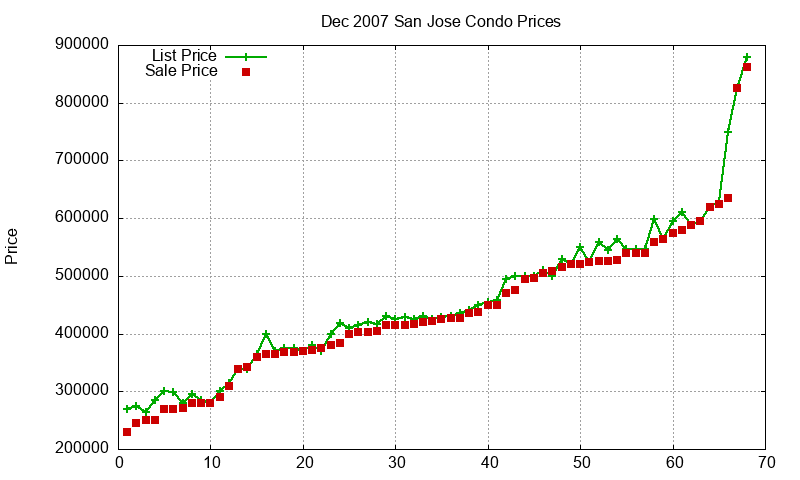 San Jose Condos Just Sold 2007-12 San Jose Condos Just Sold 2007-12