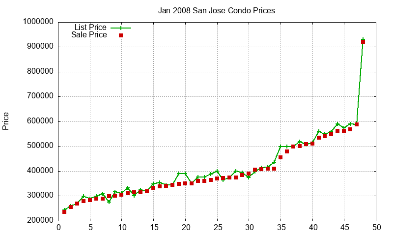 San Jose Condos Just Sold 2008-01 San Jose Condos Just Sold 2008-01