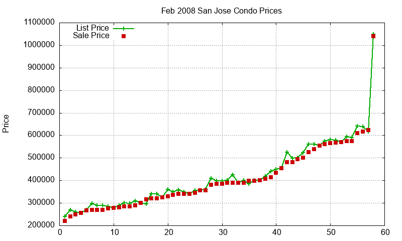 San Jose Condos Just Sold 2008-02 San Jose Condos Just Sold 2008-02