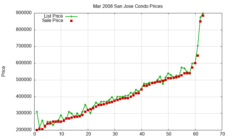 San Jose Condos Just Sold 2008-03 San Jose Condos Just Sold 2008-03