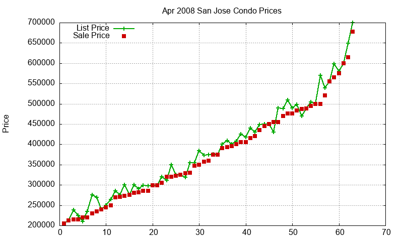 San Jose Condos Just Sold 2008-04 San Jose Condos Just Sold 2008-04