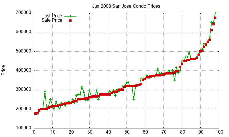 San Jose Condos Just Sold 2008-06 San Jose Condos Just Sold 2008-06