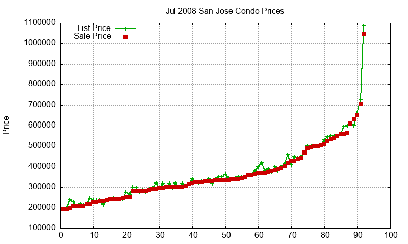 San Jose Condos Just Sold 2008-07 San Jose Condos Just Sold 2008-07