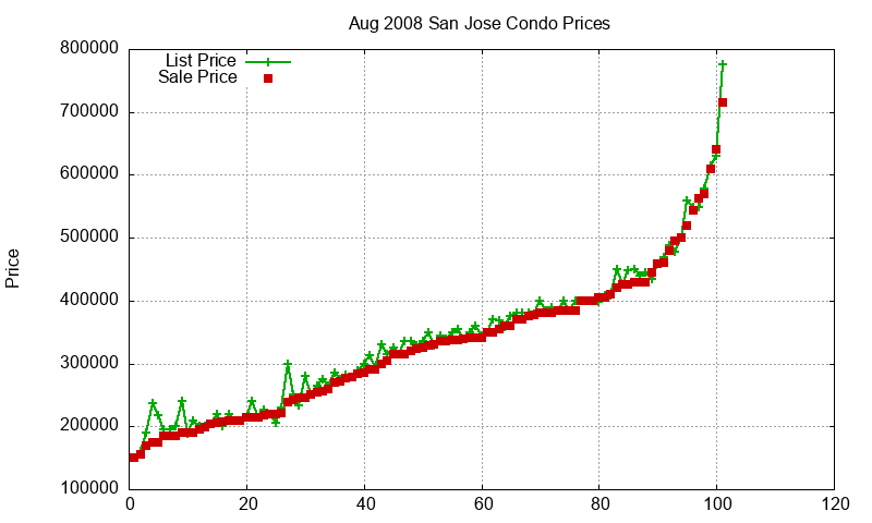 San Jose Condos Just Sold 2008-08 San Jose Condos Just Sold 2008-08