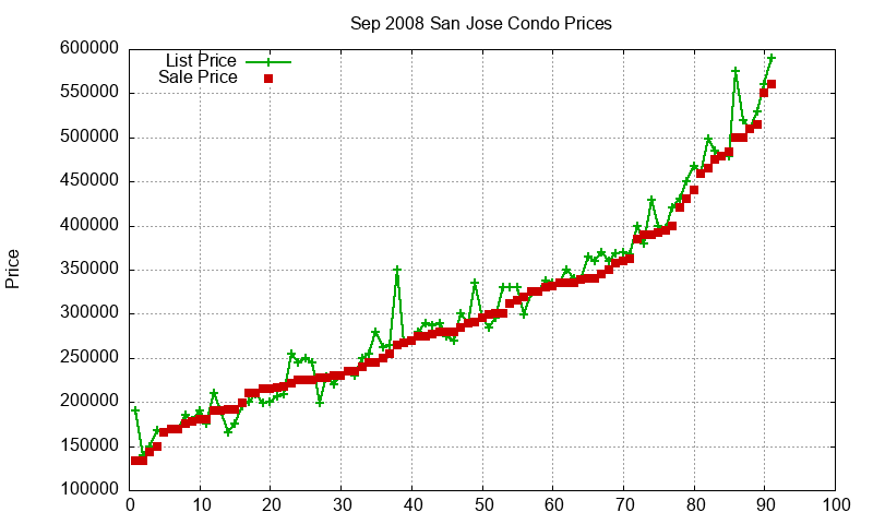 San Jose Condos Just Sold 2008-09 San Jose Condos Just Sold 2008-09