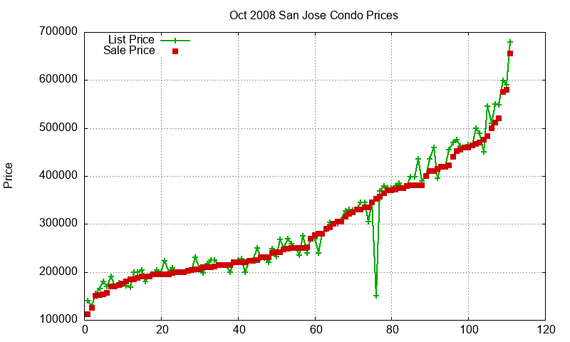 San Jose Condos Just Sold 2008-10 San Jose Condos Just Sold 2008-10