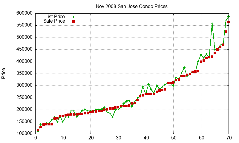 San Jose Condos Just Sold 2008-11 San Jose Condos Just Sold 2008-11
