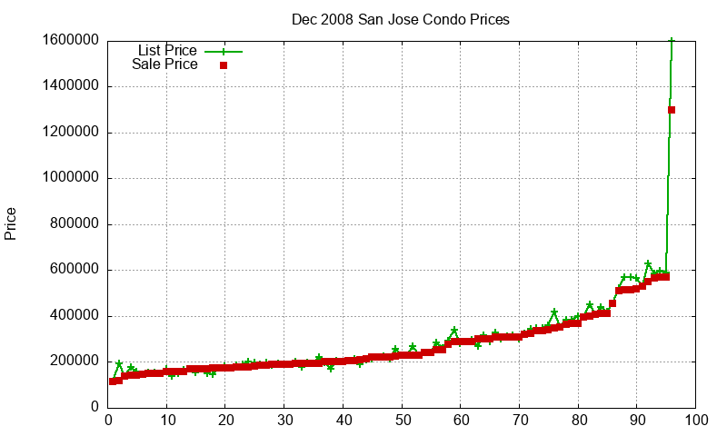 San Jose Condos Just Sold 2008-12 San Jose Condos Just Sold 2008-12