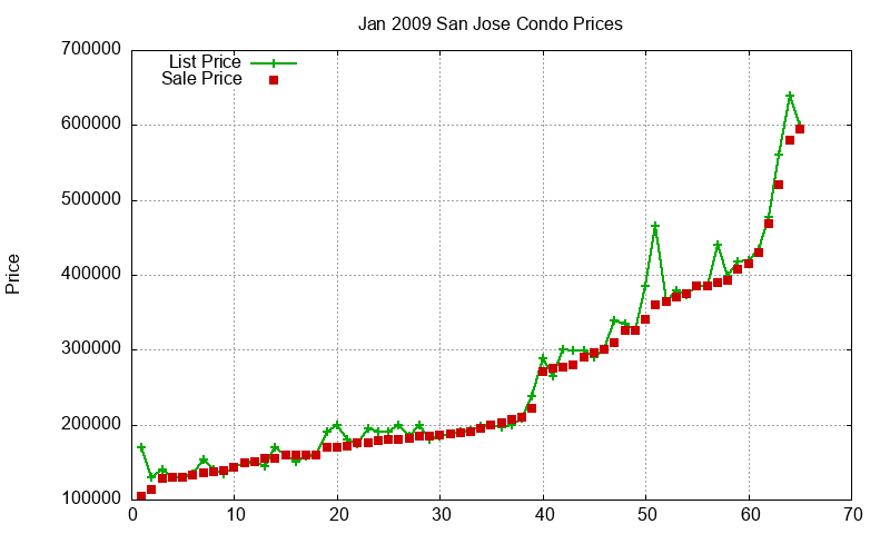 San Jose Condos Just Sold 2009-01 San Jose Condos Just Sold 2009-01