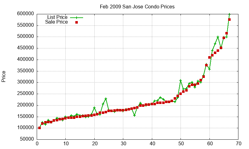 San Jose Condos Just Sold 2009-02 San Jose Condos Just Sold 2009-02