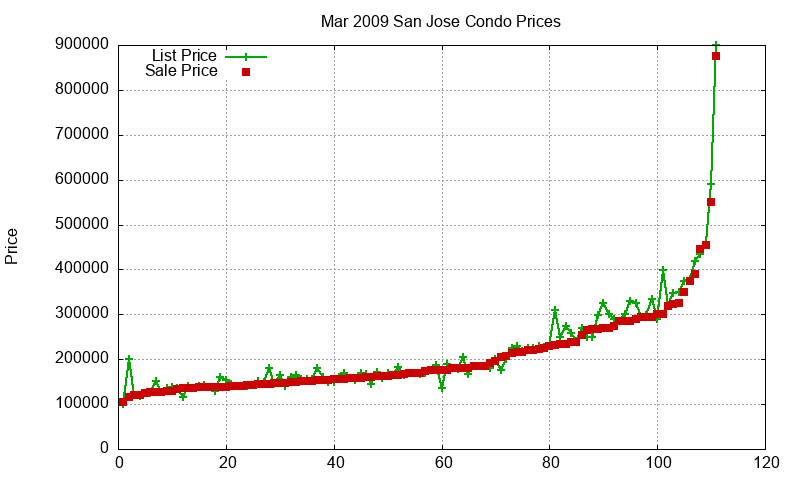 San Jose Condos Just Sold 2009-03 San Jose Condos Just Sold 2009-03